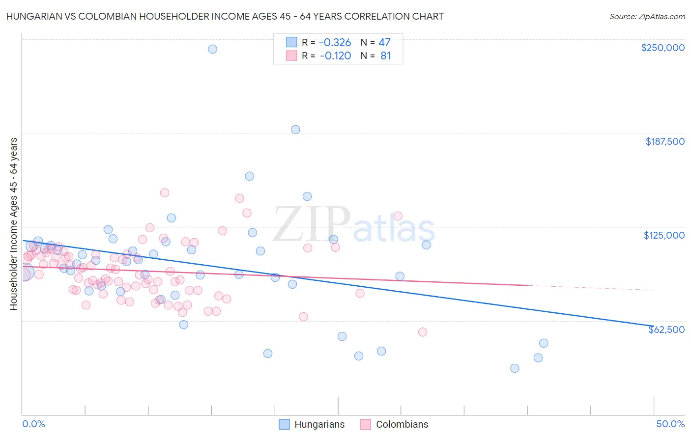 Hungarian vs Colombian Householder Income Ages 45 - 64 years