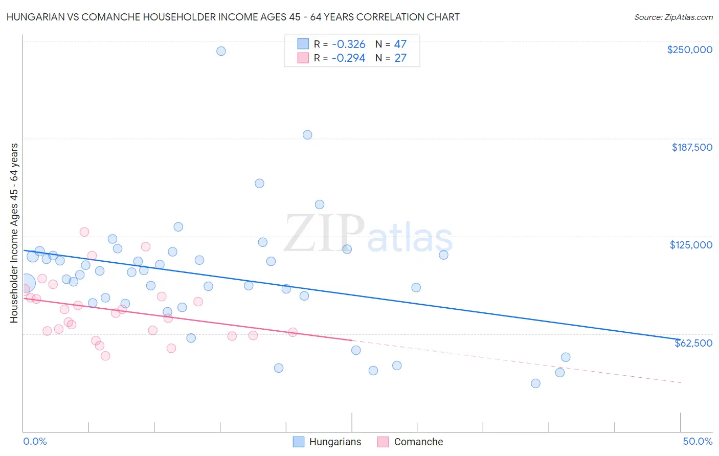 Hungarian vs Comanche Householder Income Ages 45 - 64 years
