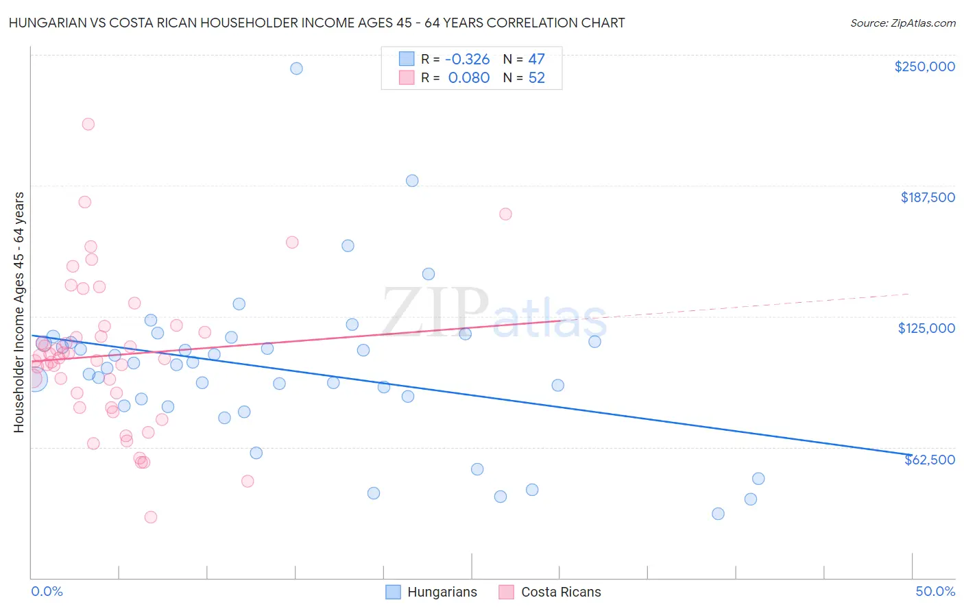 Hungarian vs Costa Rican Householder Income Ages 45 - 64 years
