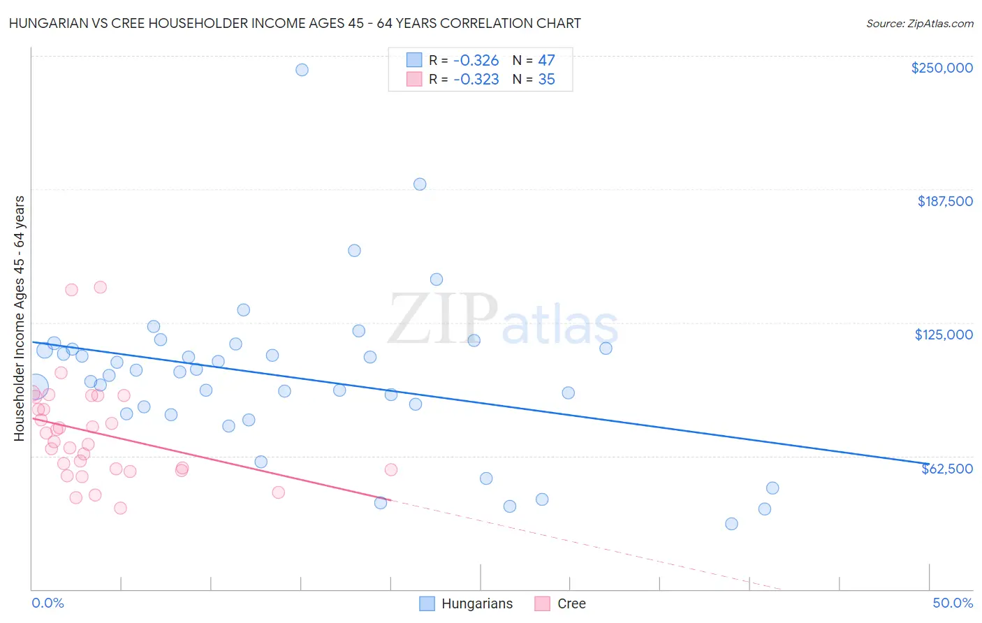 Hungarian vs Cree Householder Income Ages 45 - 64 years