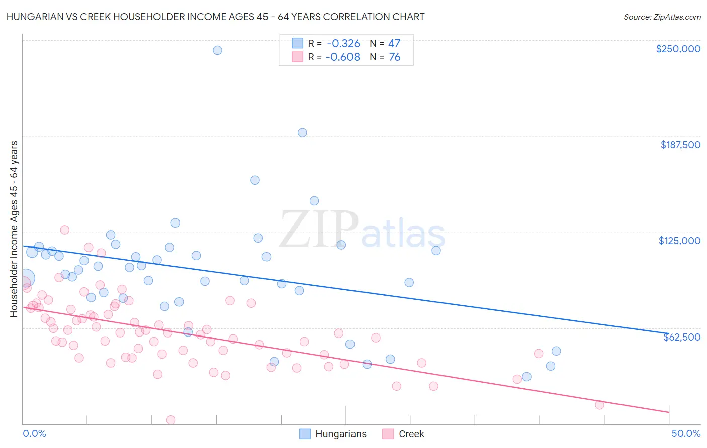 Hungarian vs Creek Householder Income Ages 45 - 64 years