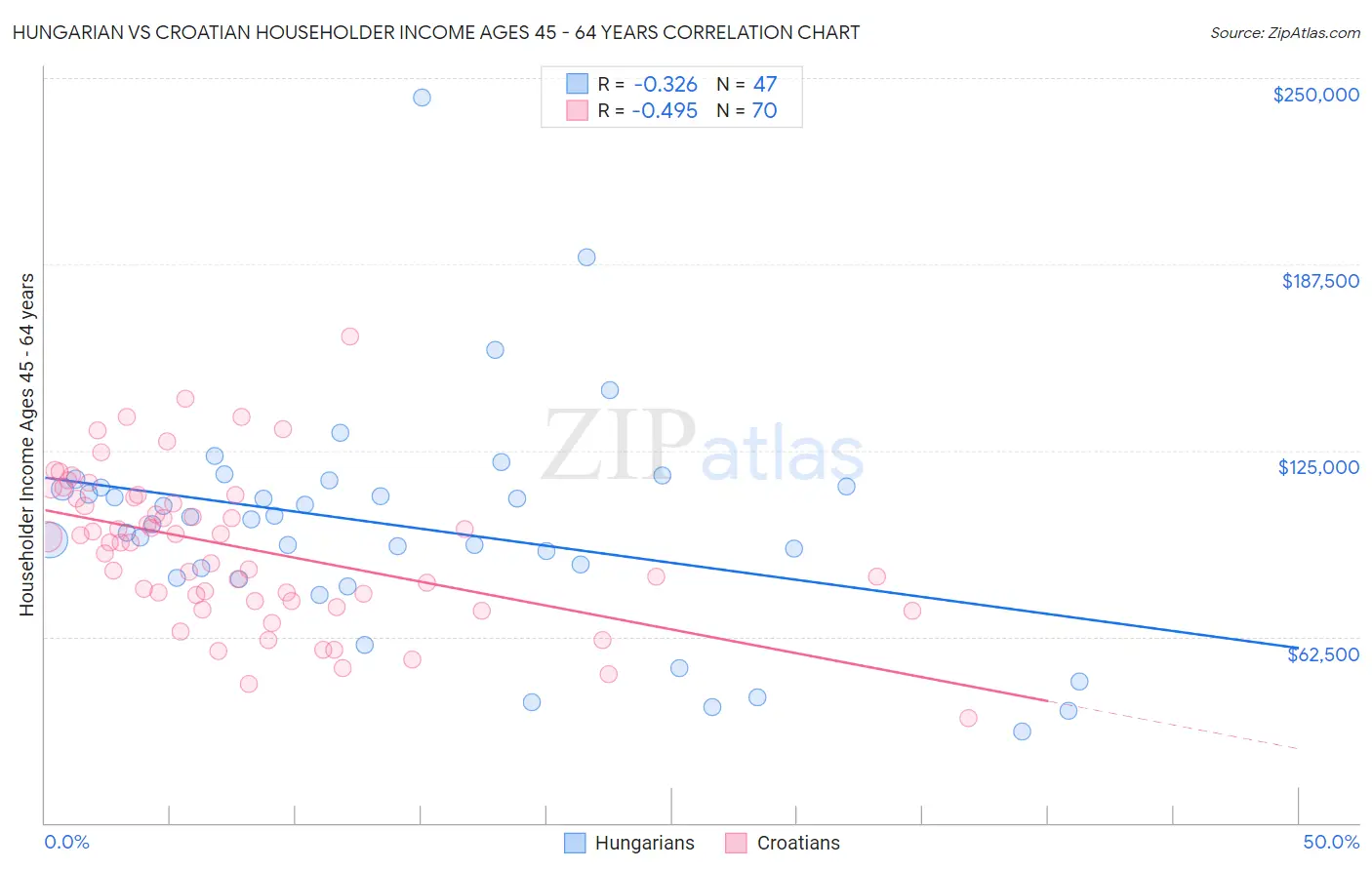 Hungarian vs Croatian Householder Income Ages 45 - 64 years