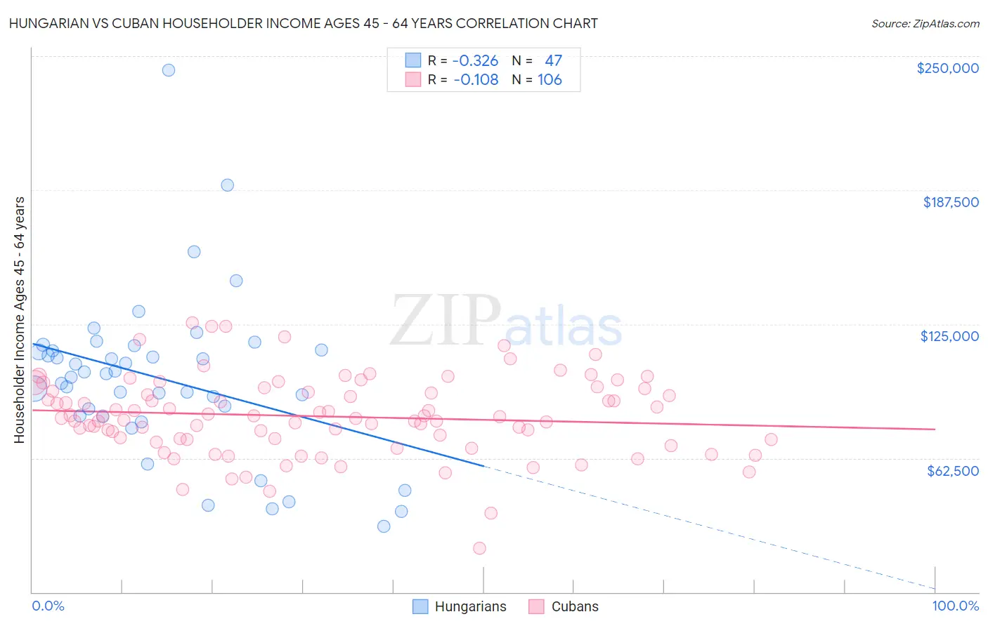 Hungarian vs Cuban Householder Income Ages 45 - 64 years