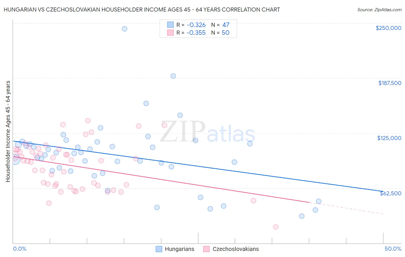Hungarian vs Czechoslovakian Householder Income Ages 45 - 64 years