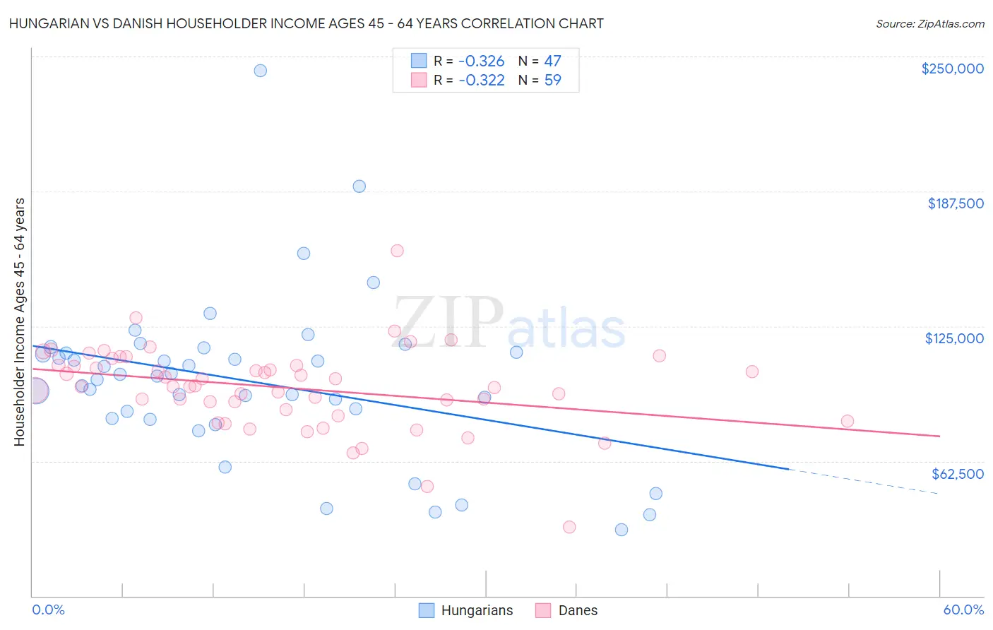 Hungarian vs Danish Householder Income Ages 45 - 64 years