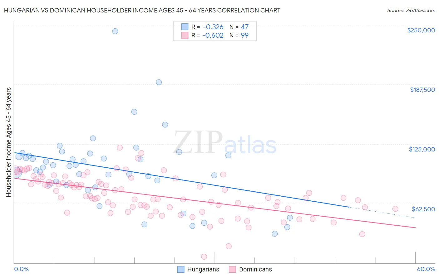 Hungarian vs Dominican Householder Income Ages 45 - 64 years