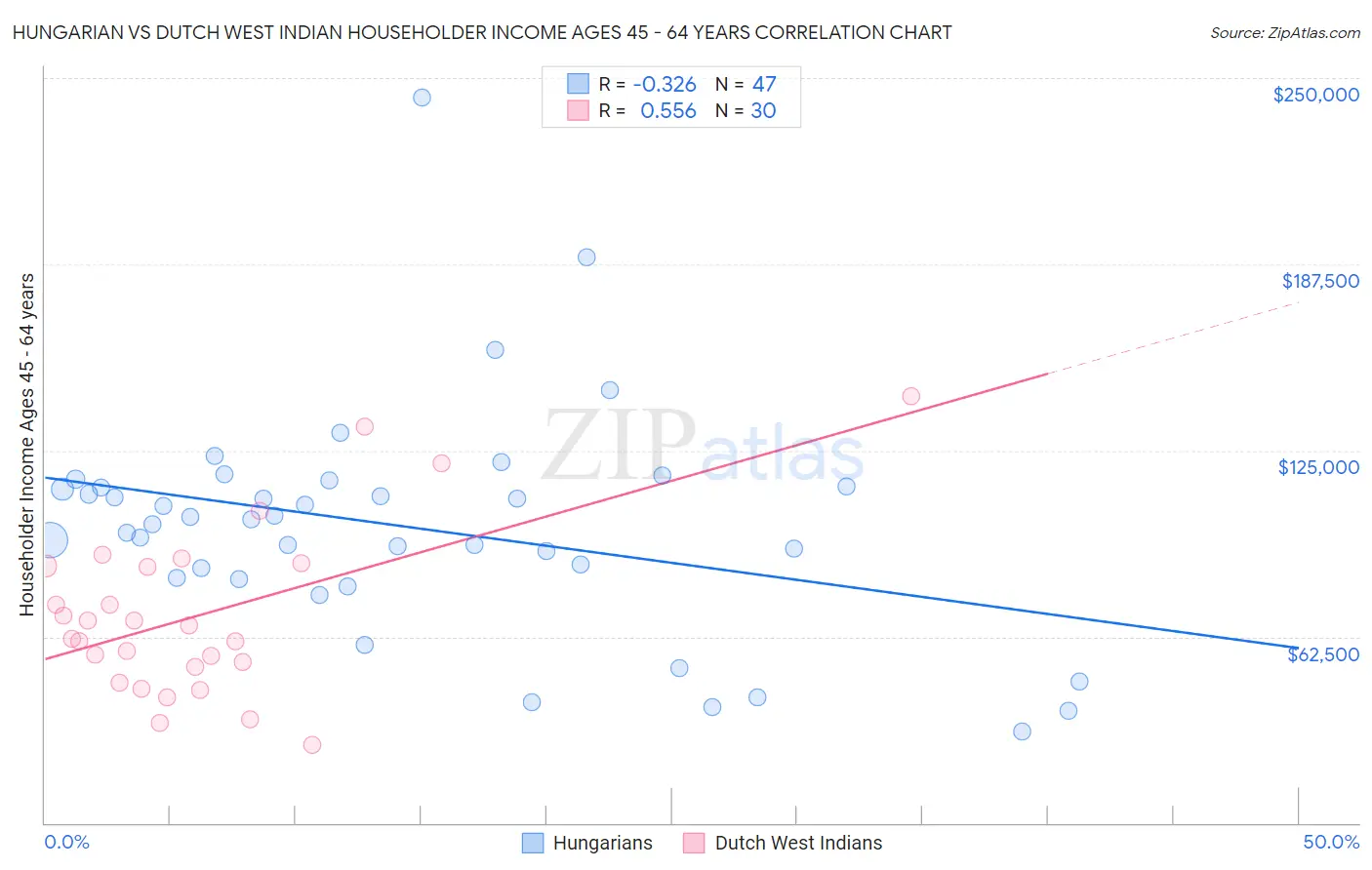 Hungarian vs Dutch West Indian Householder Income Ages 45 - 64 years