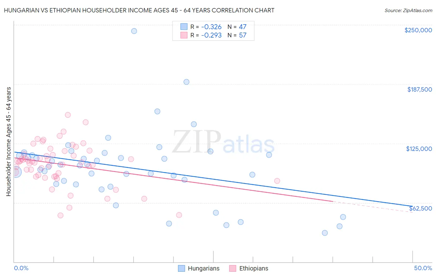 Hungarian vs Ethiopian Householder Income Ages 45 - 64 years