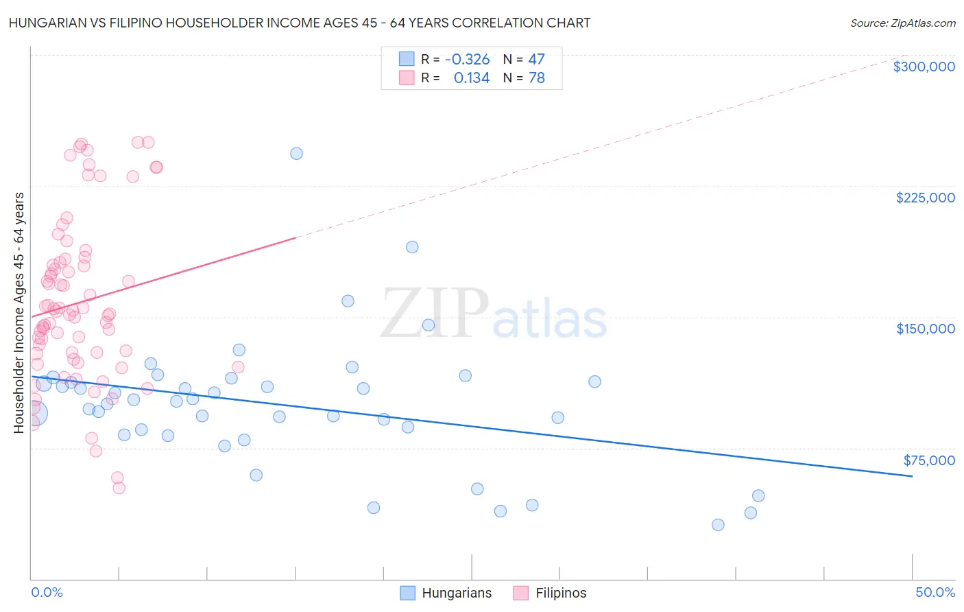 Hungarian vs Filipino Householder Income Ages 45 - 64 years
