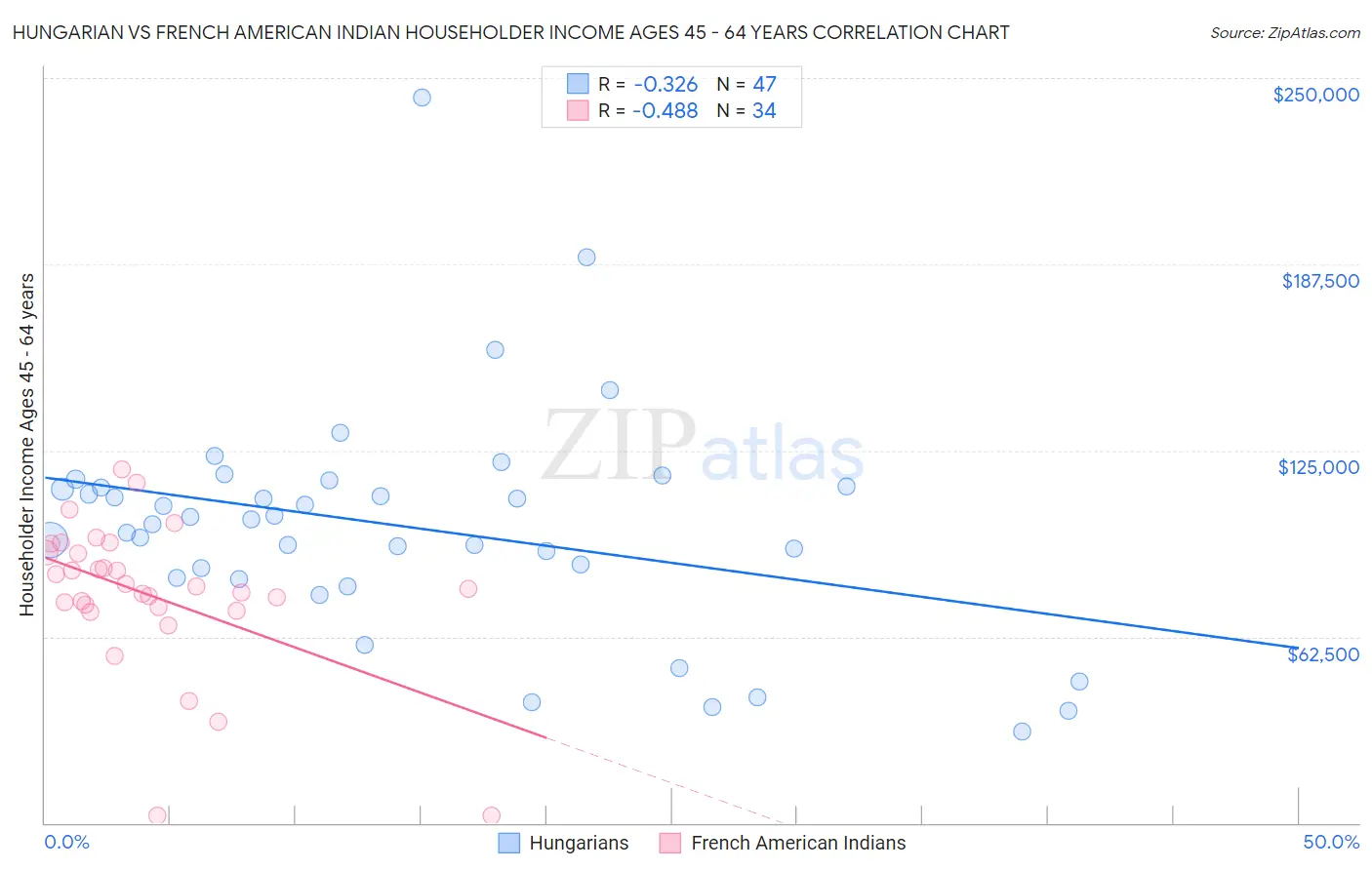 Hungarian vs French American Indian Householder Income Ages 45 - 64 years
