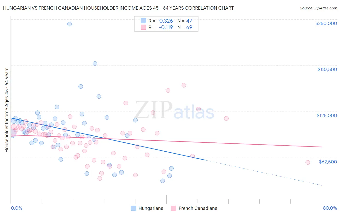 Hungarian vs French Canadian Householder Income Ages 45 - 64 years