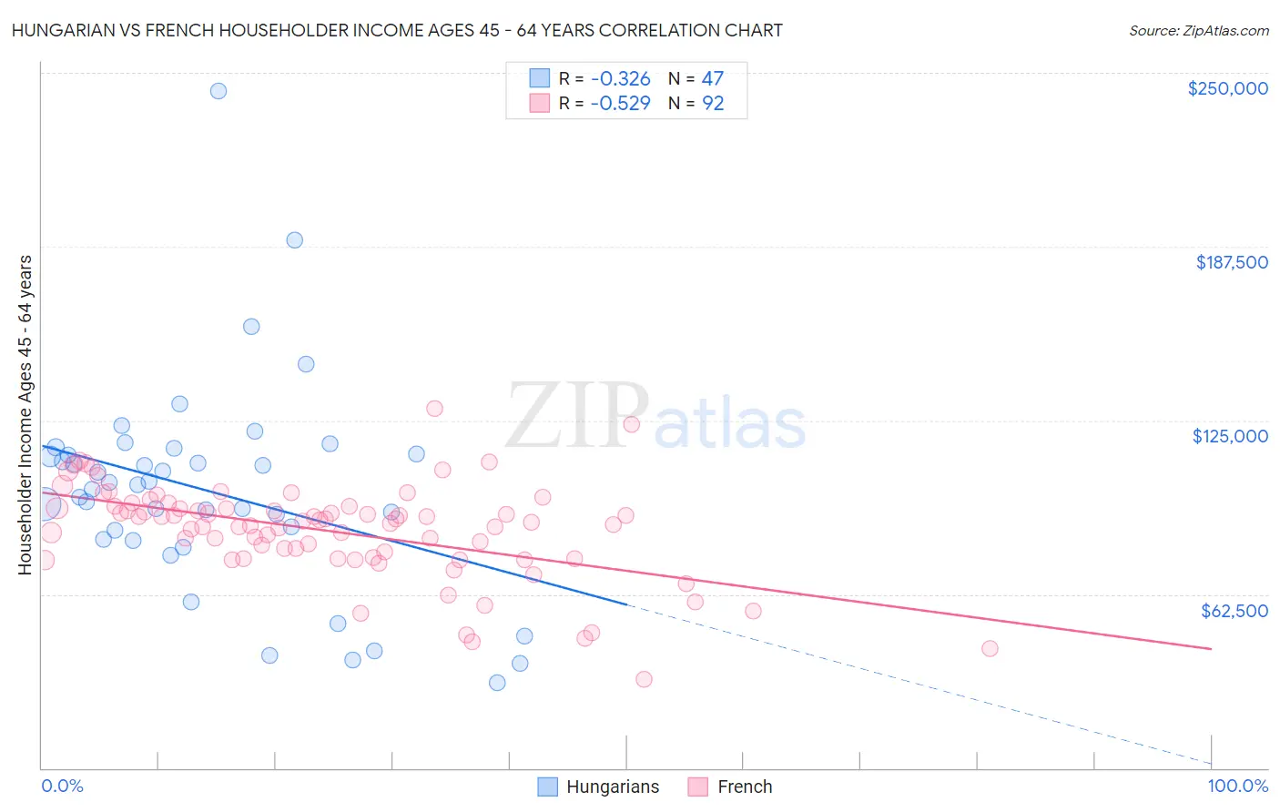 Hungarian vs French Householder Income Ages 45 - 64 years