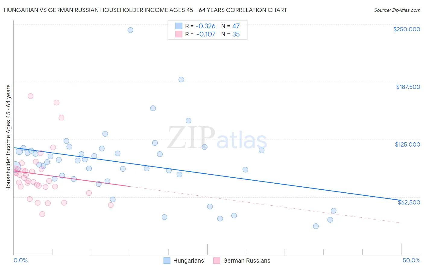 Hungarian vs German Russian Householder Income Ages 45 - 64 years