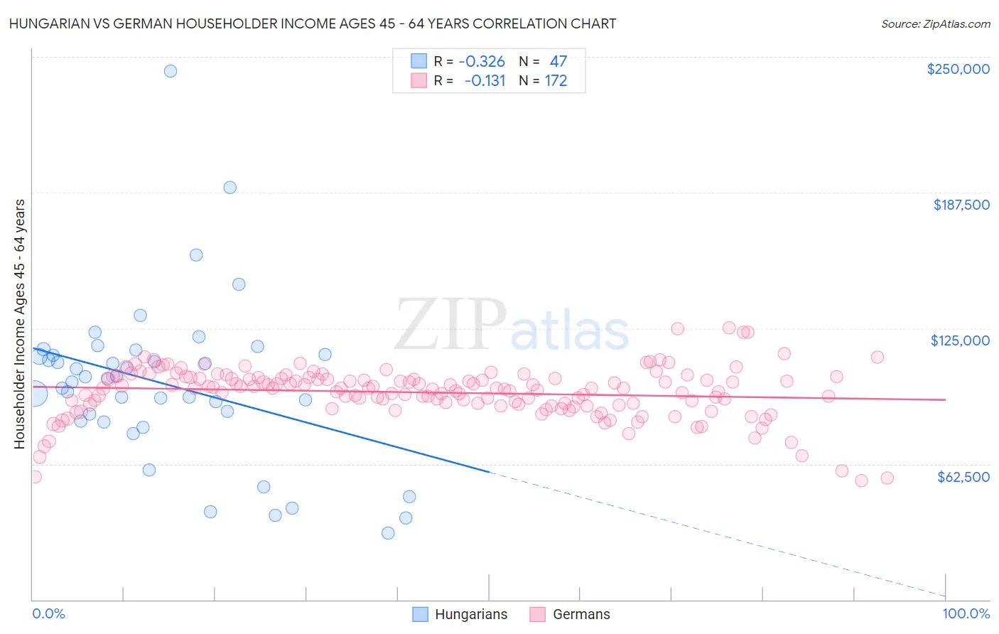 Hungarian vs German Householder Income Ages 45 - 64 years