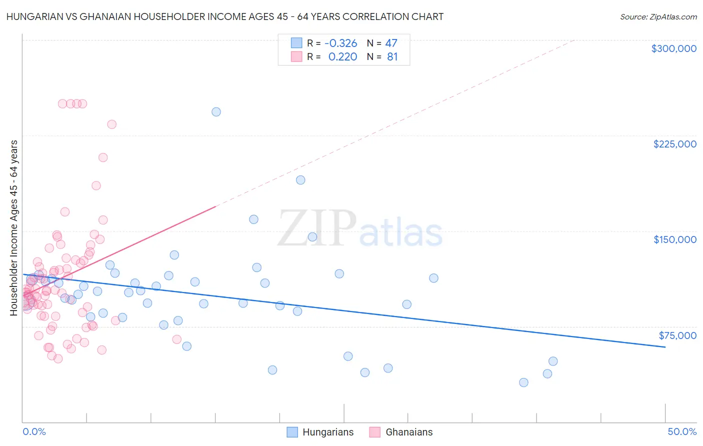 Hungarian vs Ghanaian Householder Income Ages 45 - 64 years