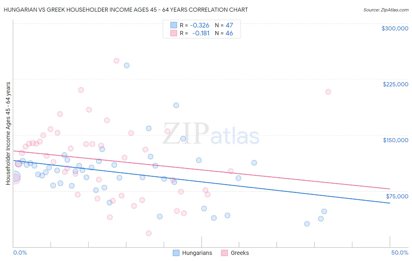 Hungarian vs Greek Householder Income Ages 45 - 64 years