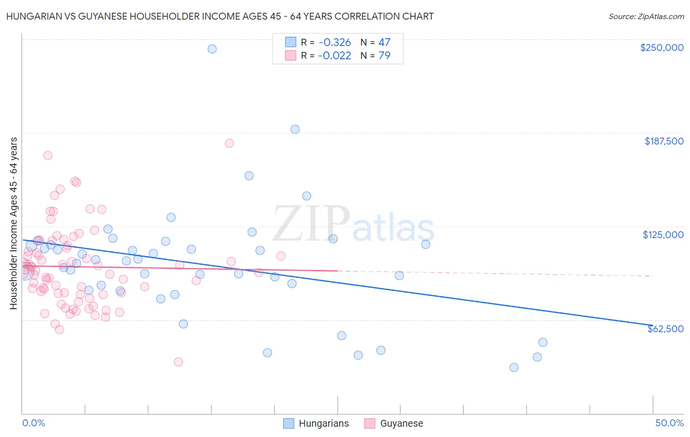 Hungarian vs Guyanese Householder Income Ages 45 - 64 years