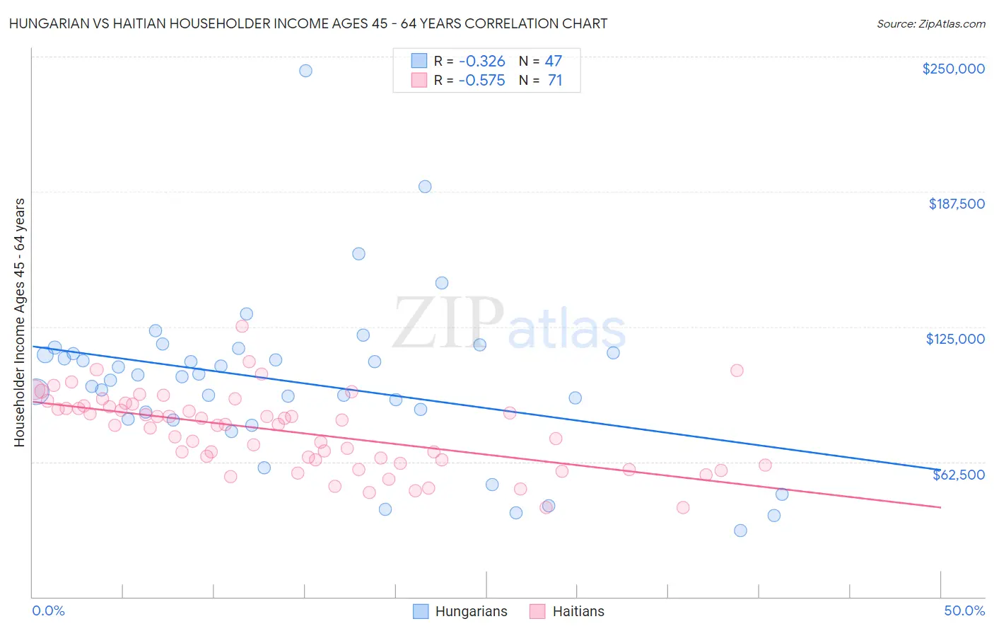 Hungarian vs Haitian Householder Income Ages 45 - 64 years