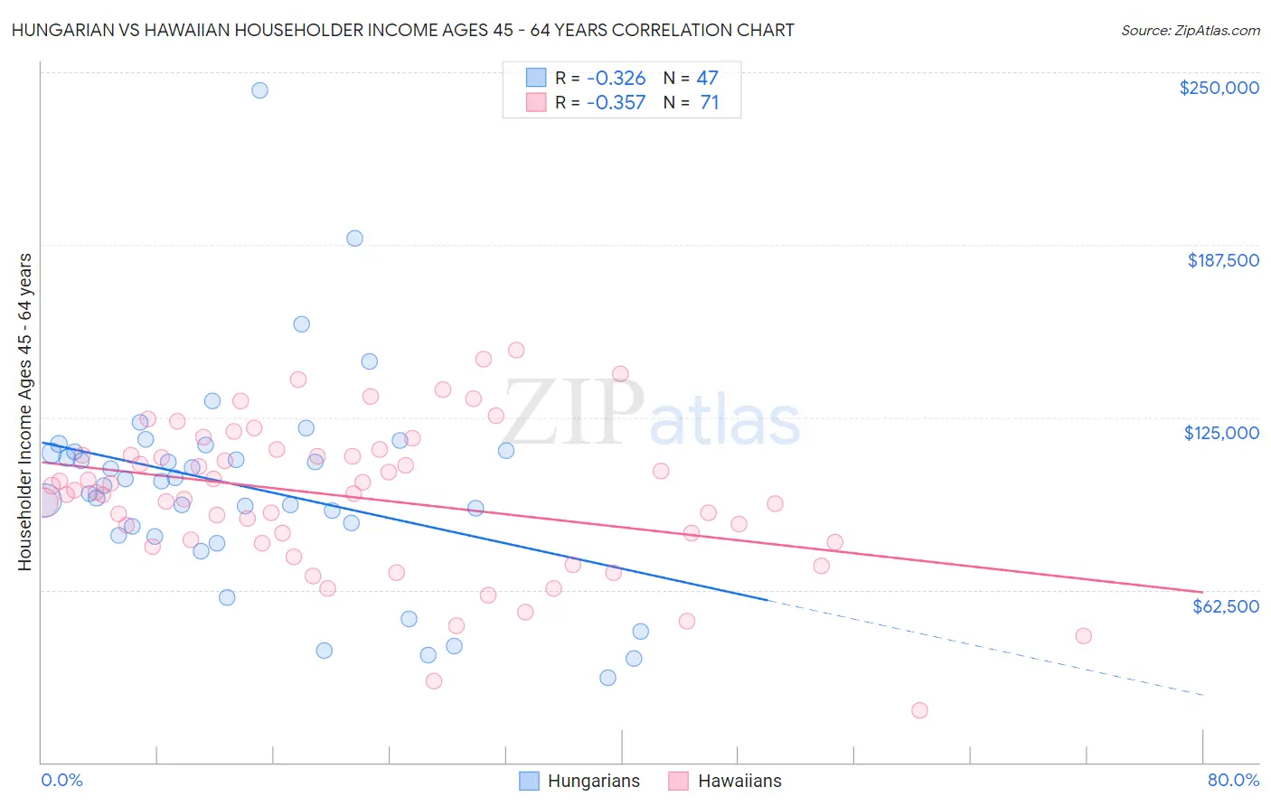 Hungarian vs Hawaiian Householder Income Ages 45 - 64 years