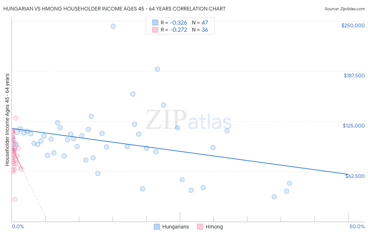 Hungarian vs Hmong Householder Income Ages 45 - 64 years