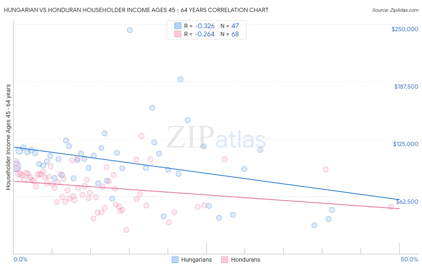 Hungarian vs Honduran Householder Income Ages 45 - 64 years