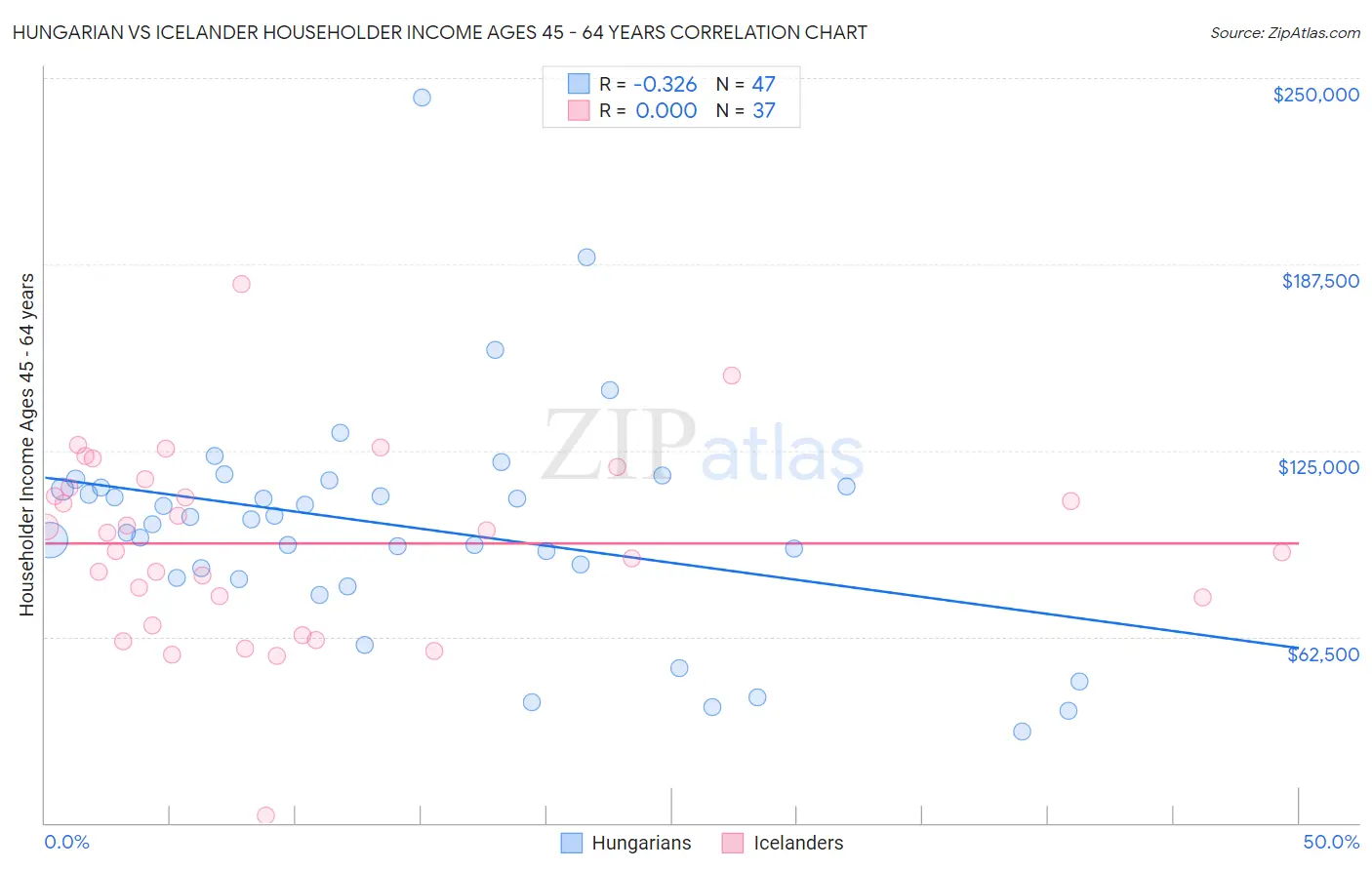 Hungarian vs Icelander Householder Income Ages 45 - 64 years