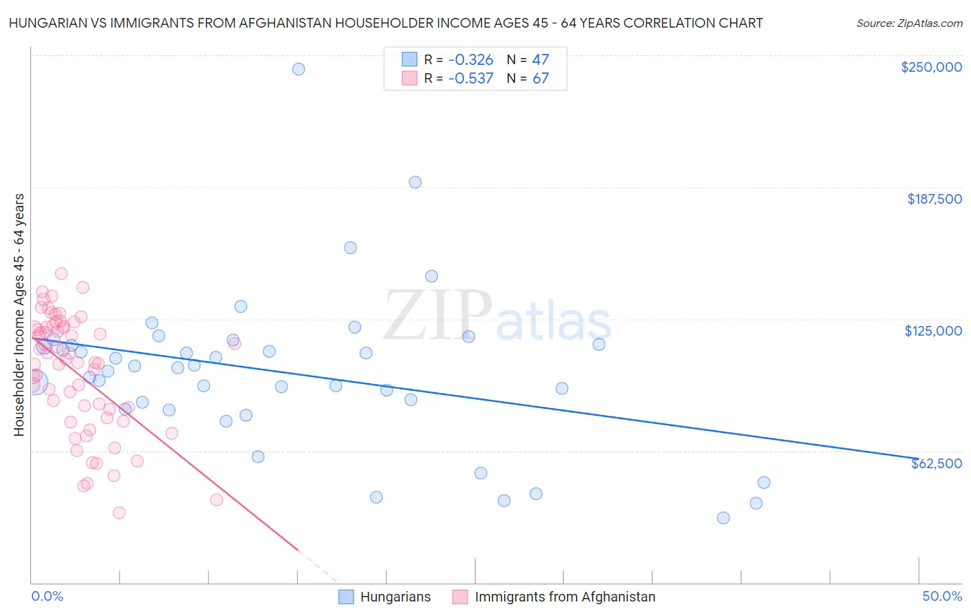 Hungarian vs Immigrants from Afghanistan Householder Income Ages 45 - 64 years