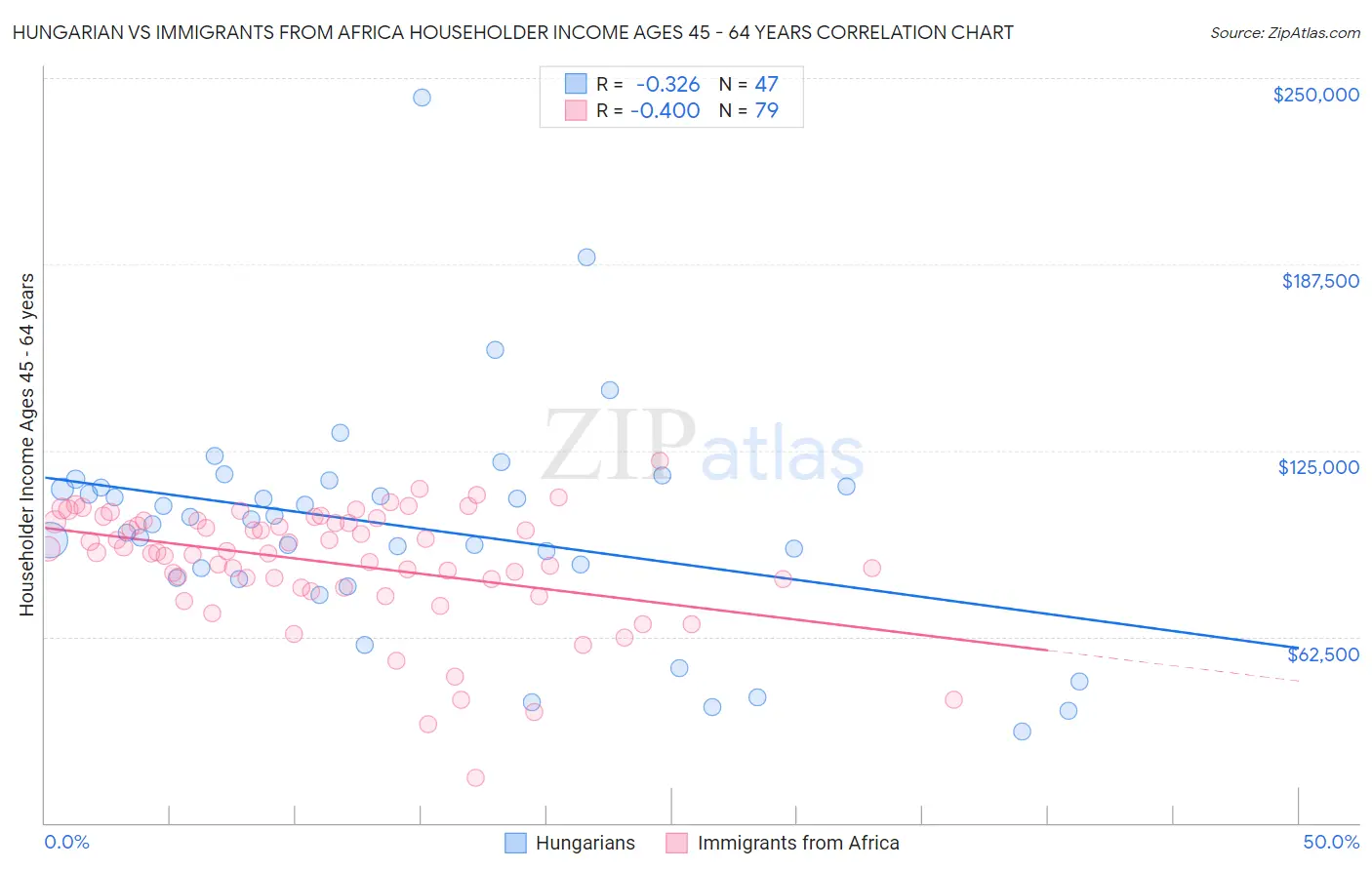 Hungarian vs Immigrants from Africa Householder Income Ages 45 - 64 years