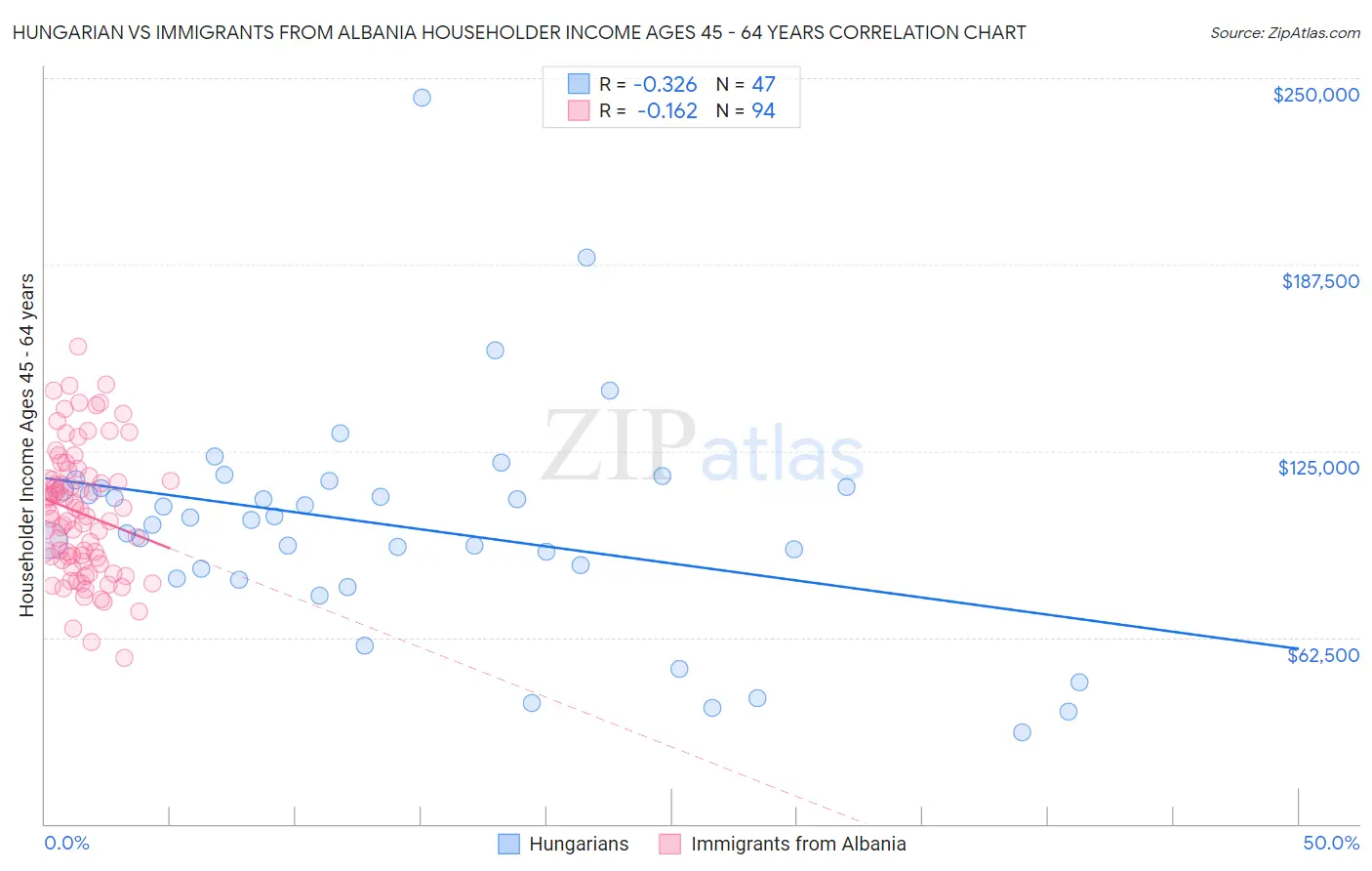 Hungarian vs Immigrants from Albania Householder Income Ages 45 - 64 years