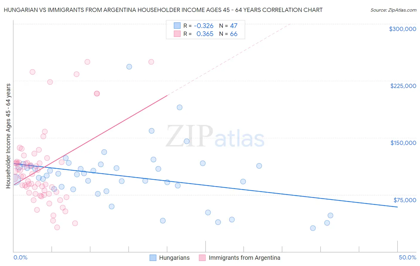 Hungarian vs Immigrants from Argentina Householder Income Ages 45 - 64 years