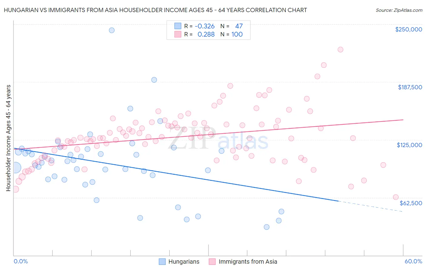 Hungarian vs Immigrants from Asia Householder Income Ages 45 - 64 years