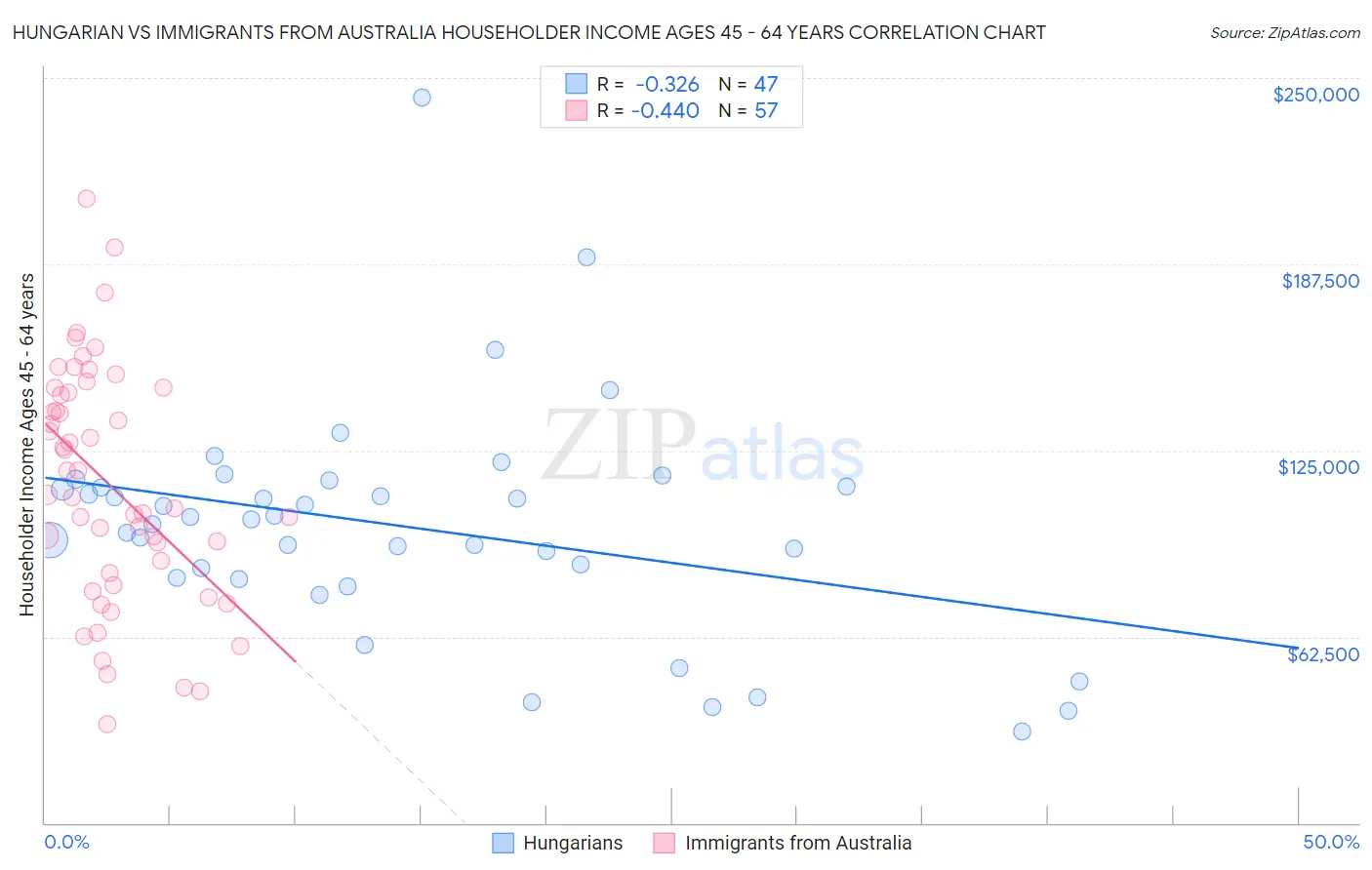 Hungarian vs Immigrants from Australia Householder Income Ages 45 - 64 years