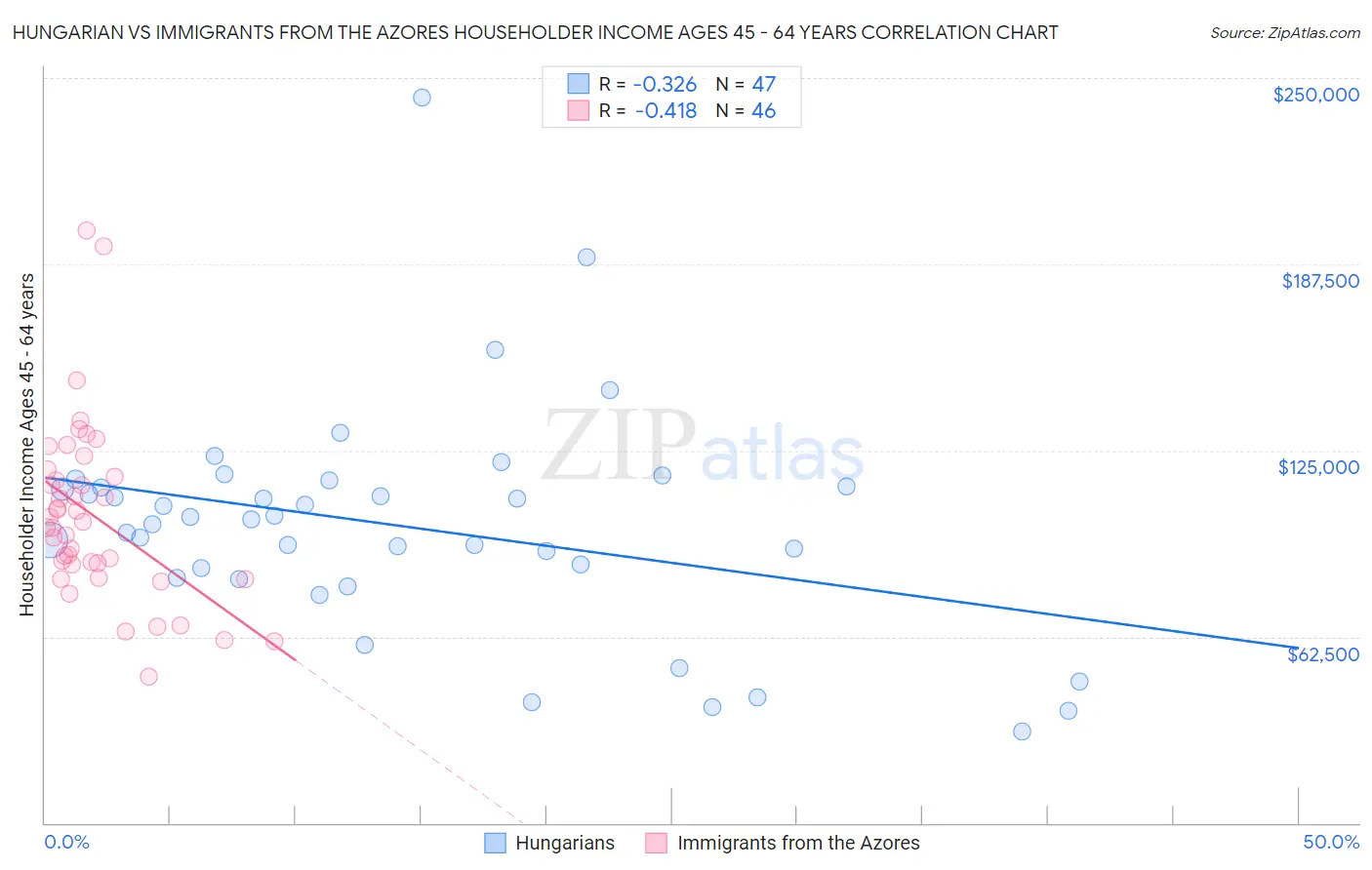 Hungarian vs Immigrants from the Azores Householder Income Ages 45 - 64 years