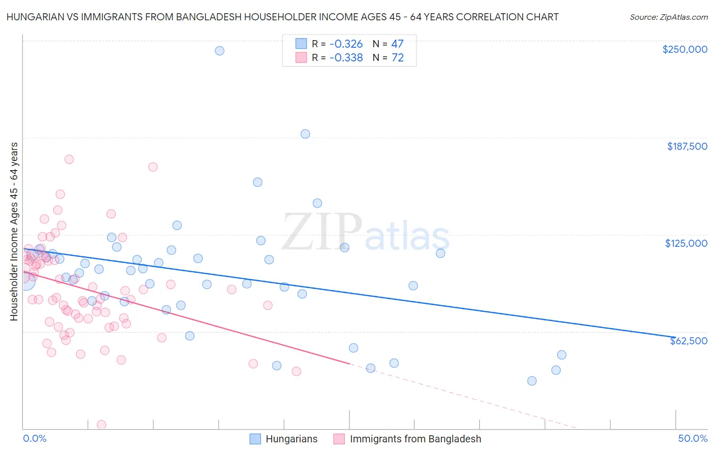 Hungarian vs Immigrants from Bangladesh Householder Income Ages 45 - 64 years