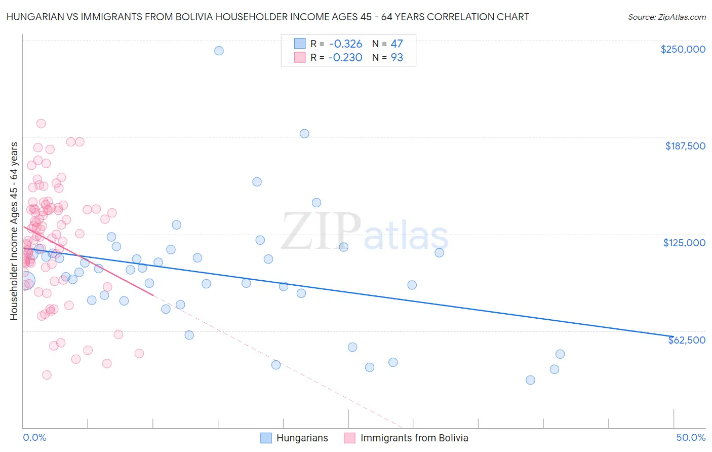 Hungarian vs Immigrants from Bolivia Householder Income Ages 45 - 64 years