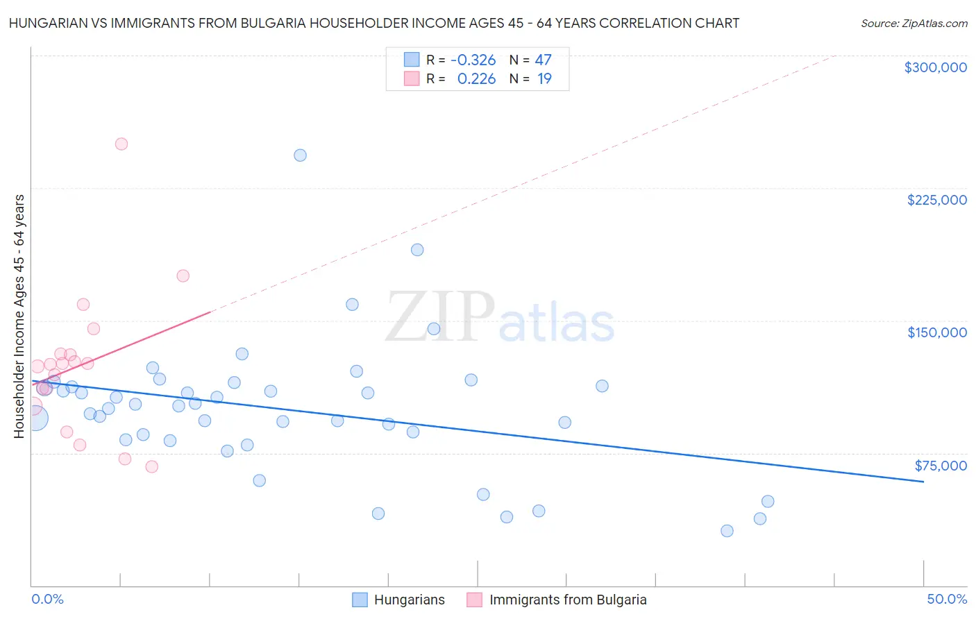 Hungarian vs Immigrants from Bulgaria Householder Income Ages 45 - 64 years