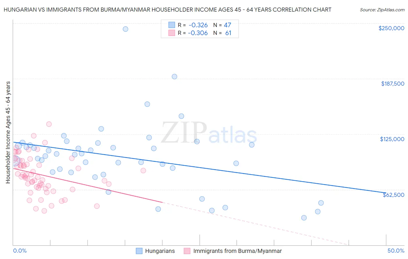 Hungarian vs Immigrants from Burma/Myanmar Householder Income Ages 45 - 64 years