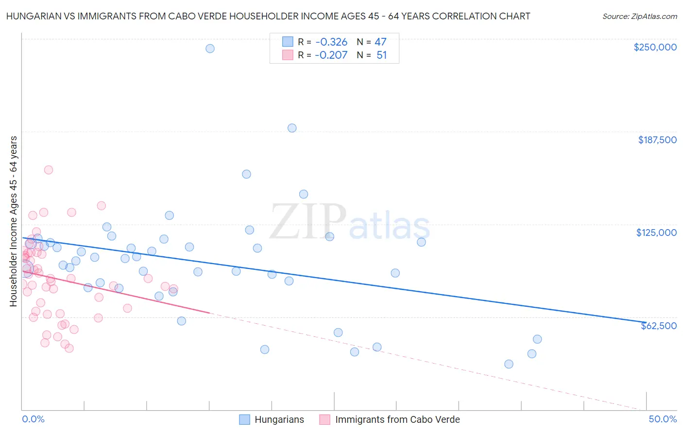 Hungarian vs Immigrants from Cabo Verde Householder Income Ages 45 - 64 years