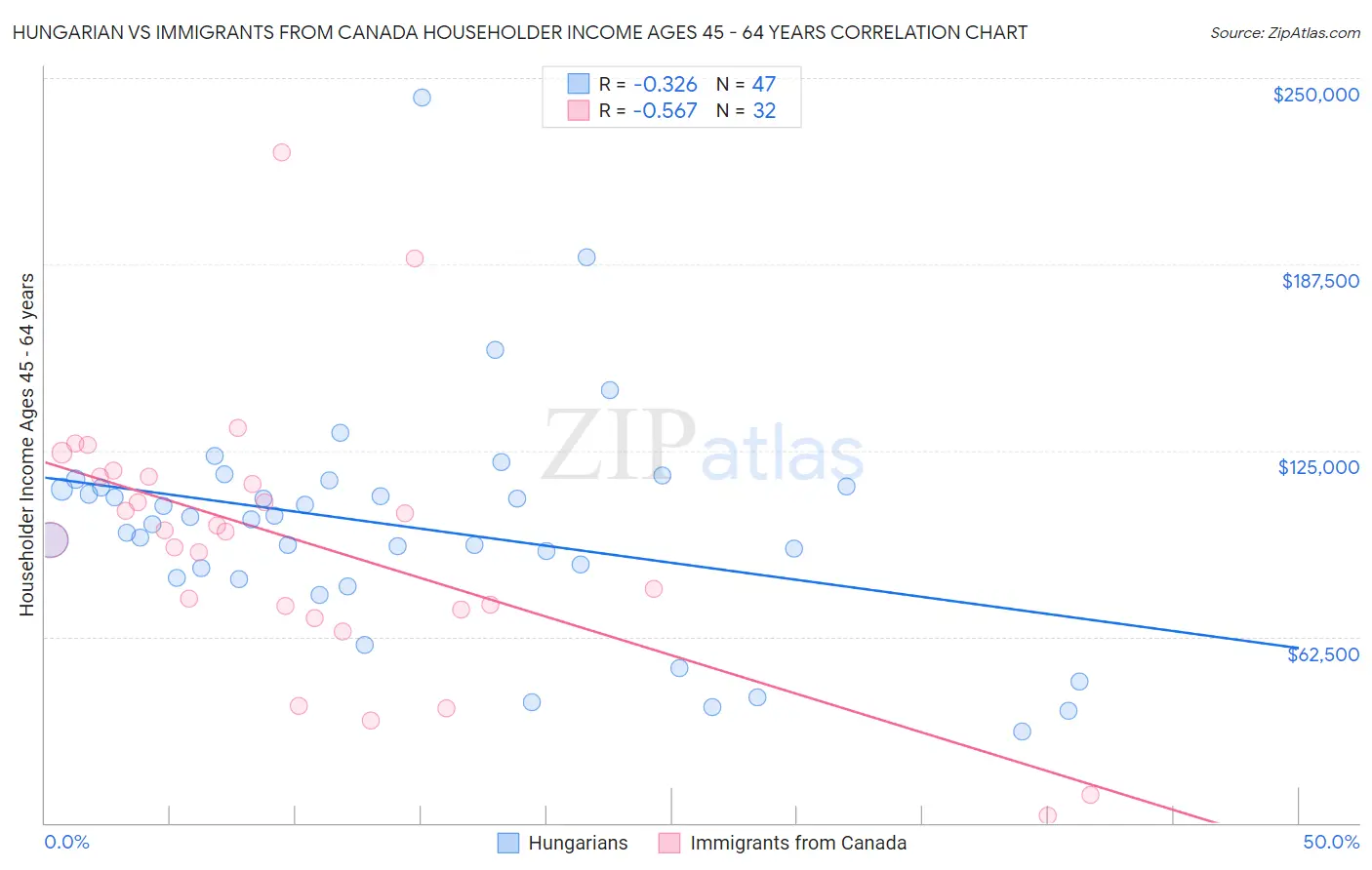 Hungarian vs Immigrants from Canada Householder Income Ages 45 - 64 years