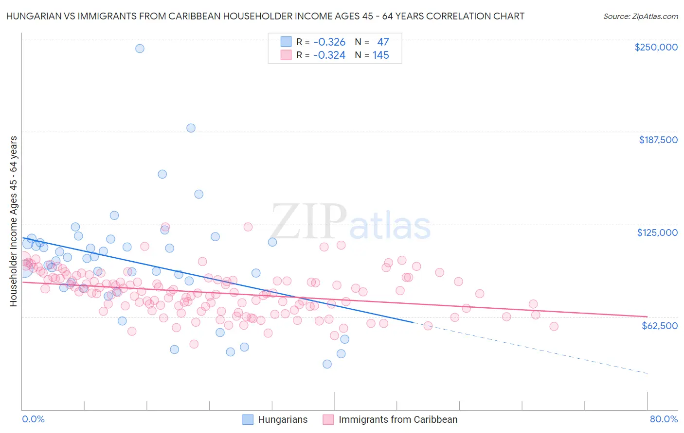 Hungarian vs Immigrants from Caribbean Householder Income Ages 45 - 64 years