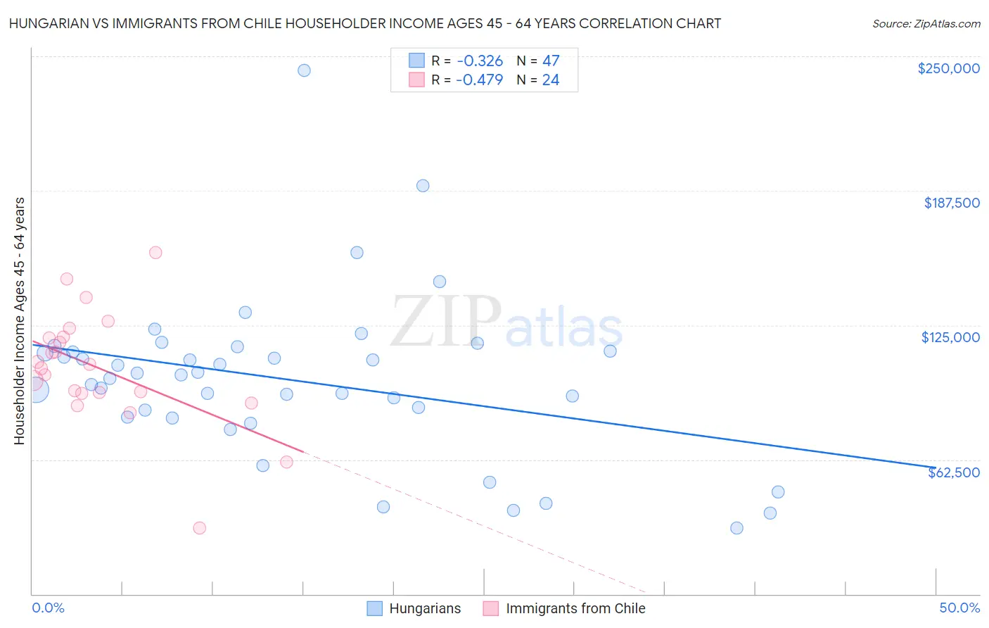 Hungarian vs Immigrants from Chile Householder Income Ages 45 - 64 years