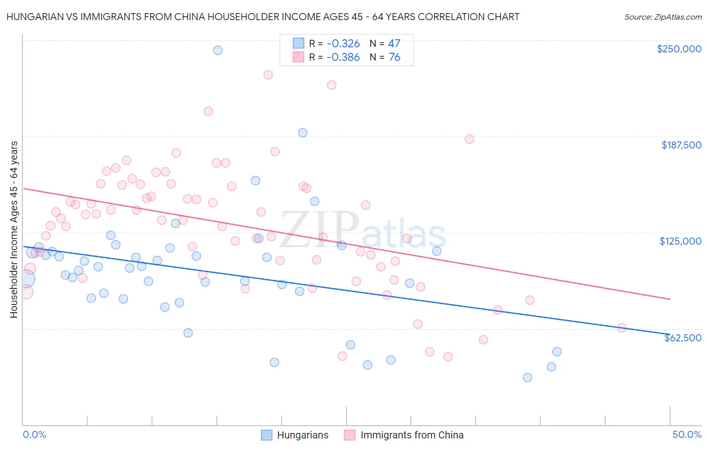 Hungarian vs Immigrants from China Householder Income Ages 45 - 64 years