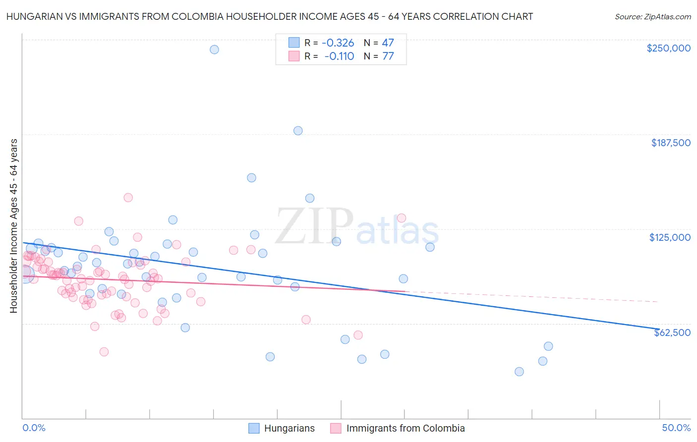 Hungarian vs Immigrants from Colombia Householder Income Ages 45 - 64 years