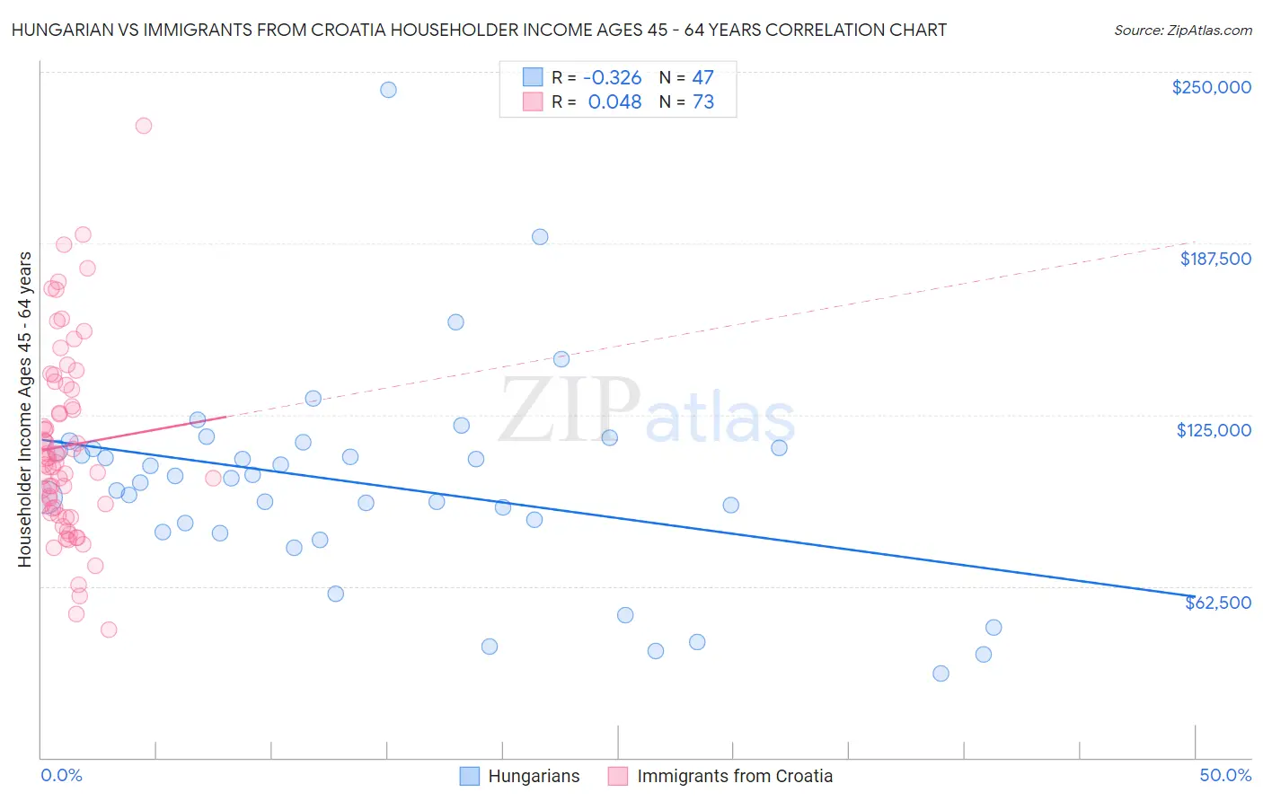 Hungarian vs Immigrants from Croatia Householder Income Ages 45 - 64 years