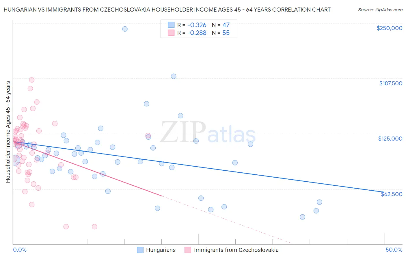 Hungarian vs Immigrants from Czechoslovakia Householder Income Ages 45 - 64 years