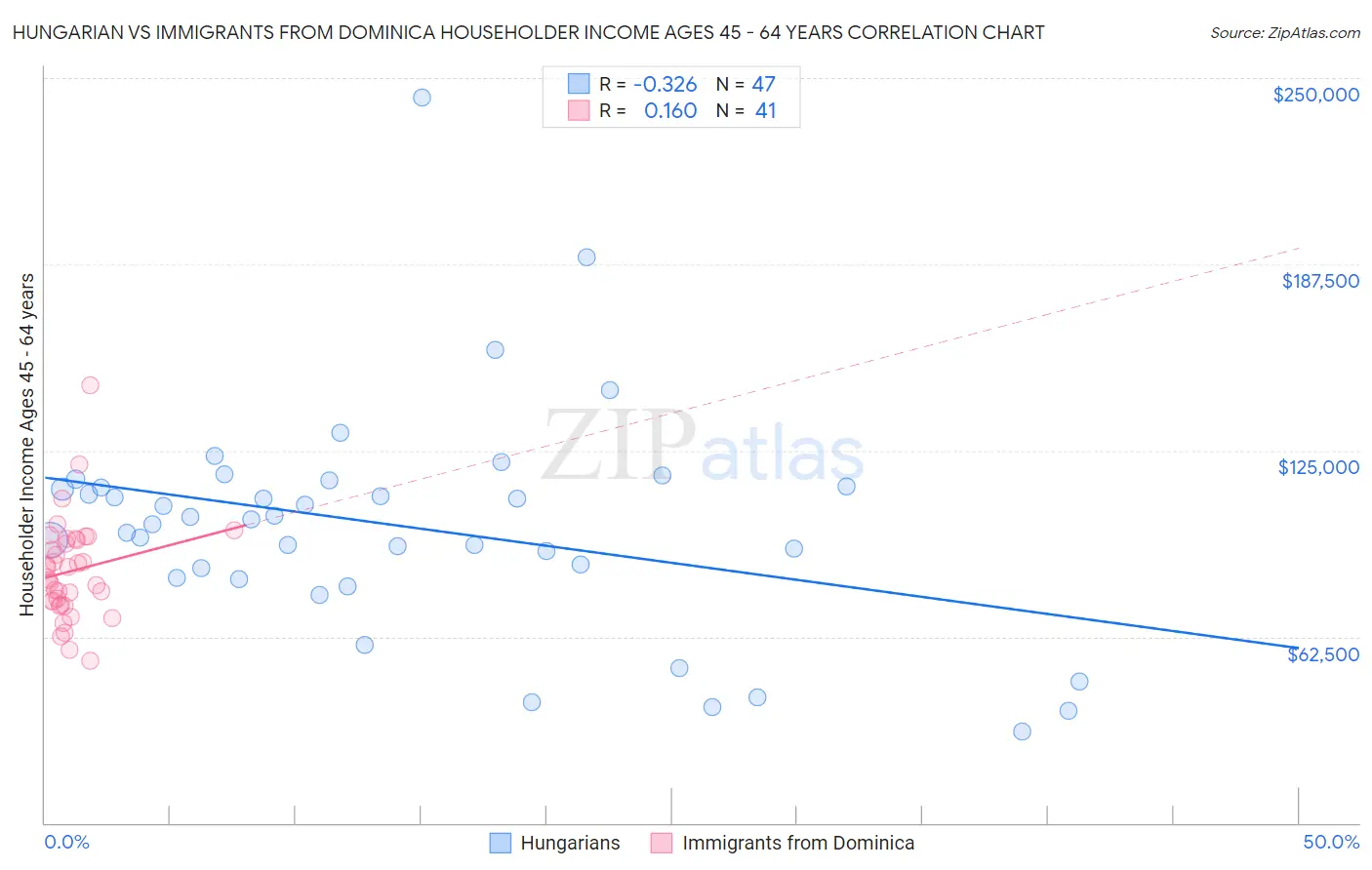 Hungarian vs Immigrants from Dominica Householder Income Ages 45 - 64 years