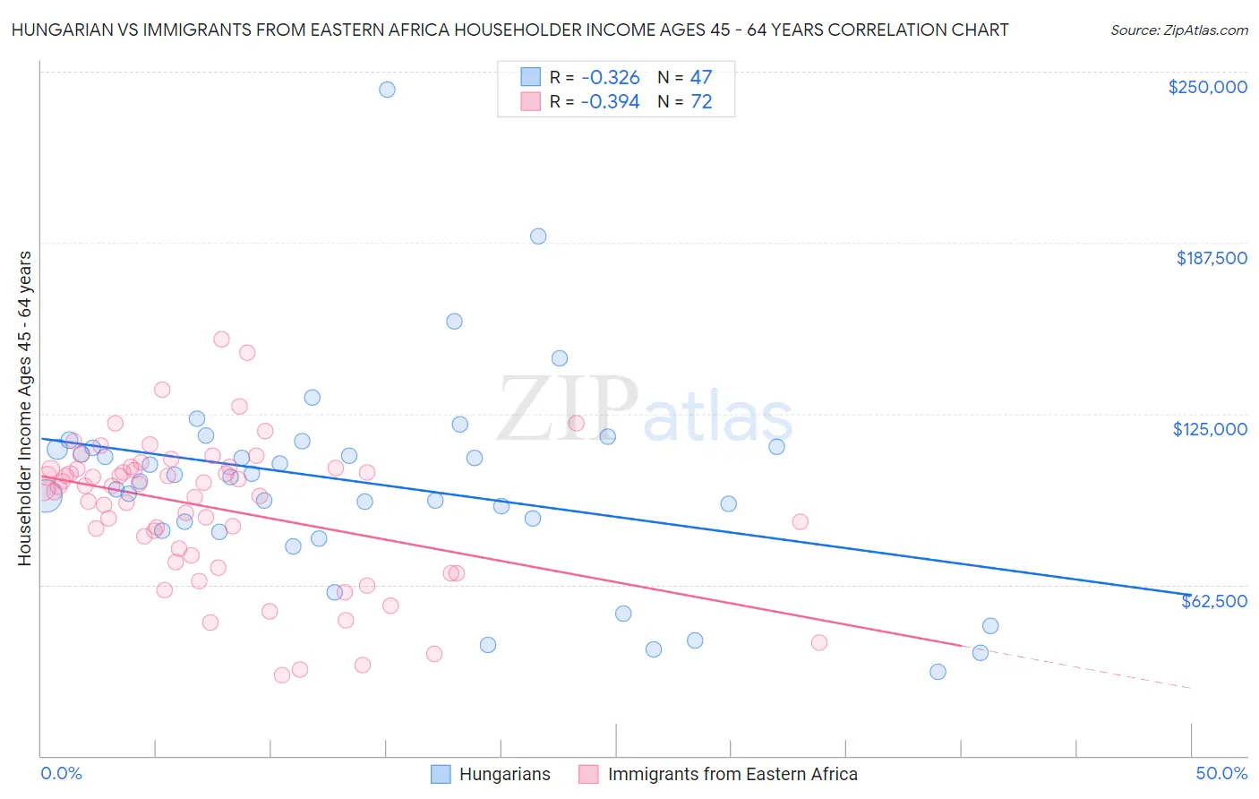 Hungarian vs Immigrants from Eastern Africa Householder Income Ages 45 - 64 years