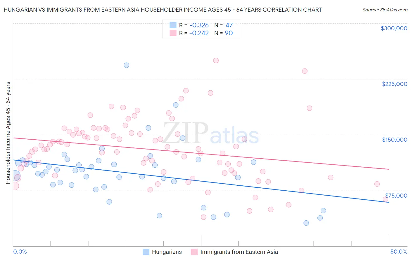 Hungarian vs Immigrants from Eastern Asia Householder Income Ages 45 - 64 years