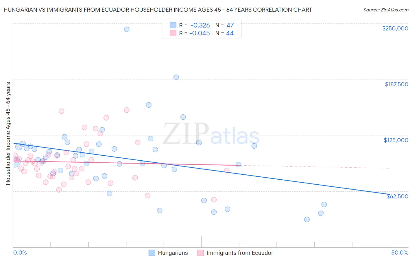 Hungarian vs Immigrants from Ecuador Householder Income Ages 45 - 64 years