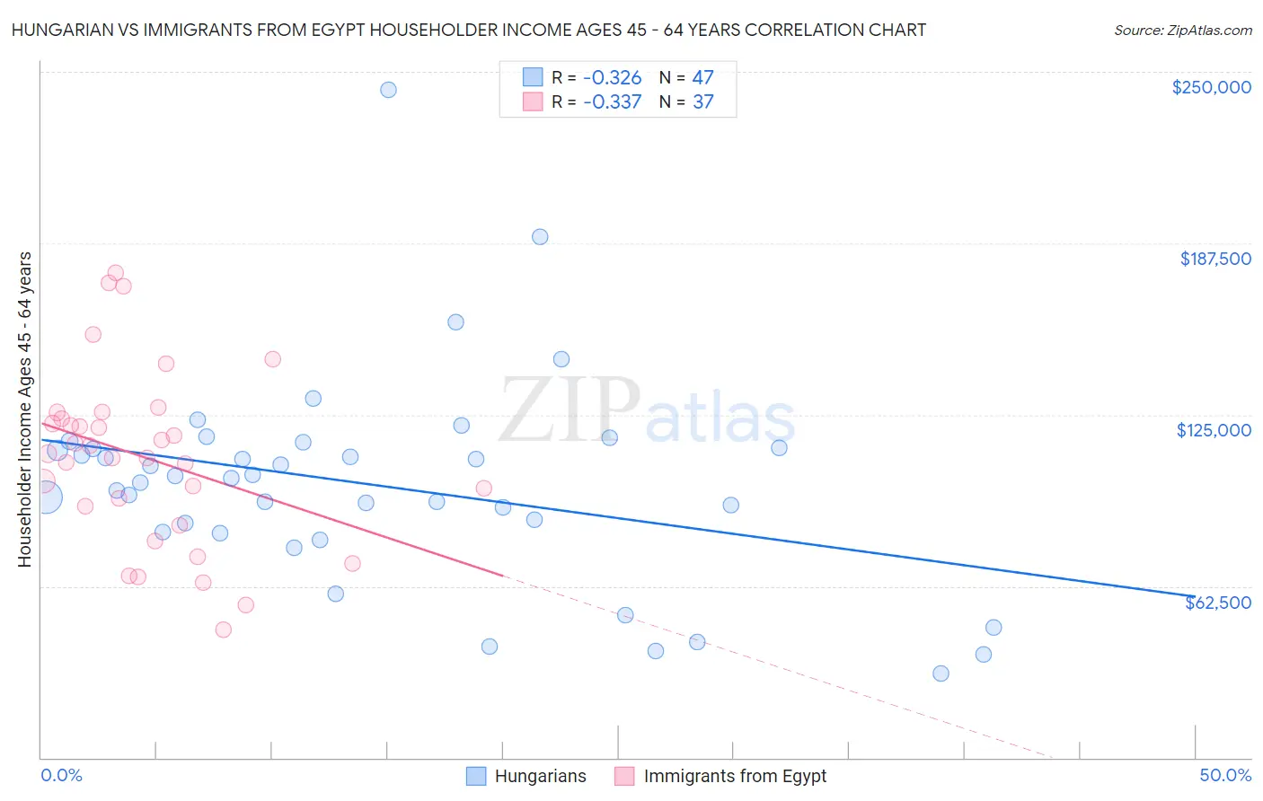 Hungarian vs Immigrants from Egypt Householder Income Ages 45 - 64 years